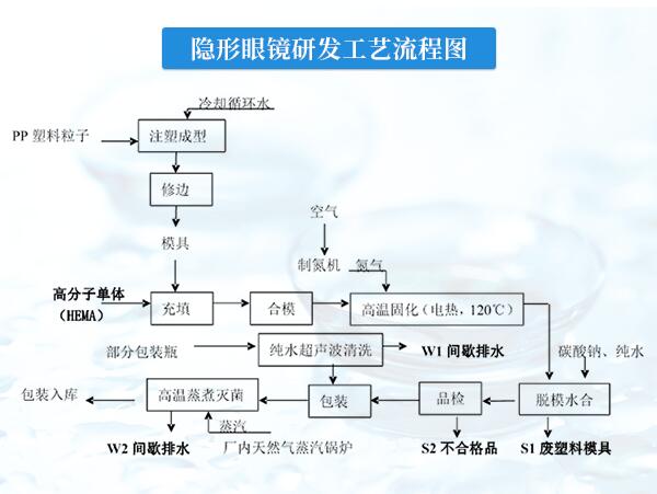 中正鍋爐與海昌隱形眼鏡形成合作伙伴關(guān)系